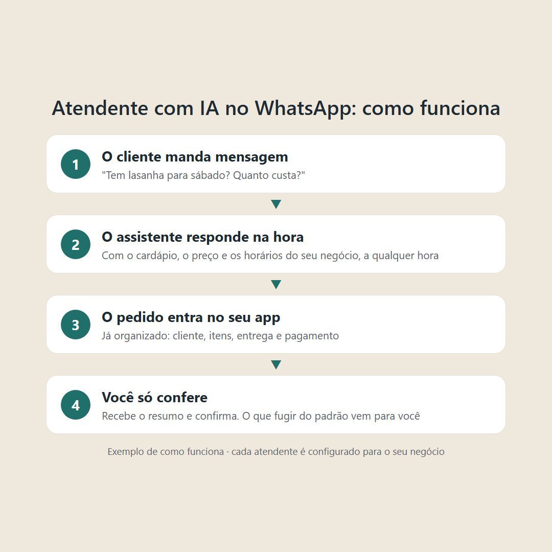 Como funciona o atendente com IA no WhatsApp